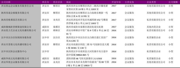 陕西省会议及展览服务公司名录2018版（612家）
